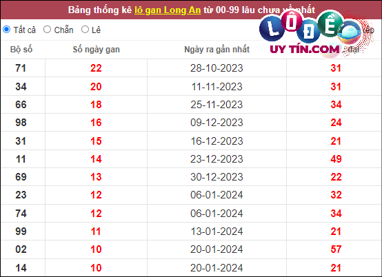 Soi Cầu XSMN 6/4/2024 - Dự Đoán Soi Cầu Xổ Số Miền Nam Thứ 7 7 Thống kê nhanh đài Long An ngày 6/4
