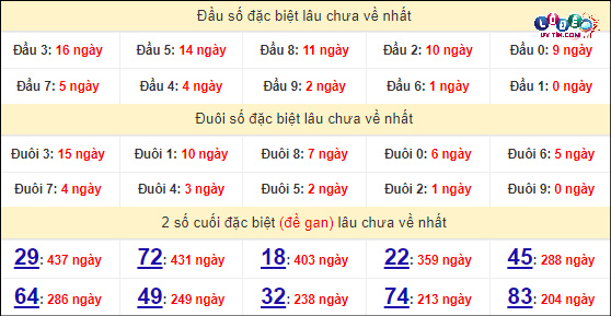 Soi Cầu XSMN 12/4/2024 - Dự Đoán Soi Cầu Xổ Số Miền Nam Thứ 6 8 Thống kê nhanh đài Trà Vinh ngày 12/4