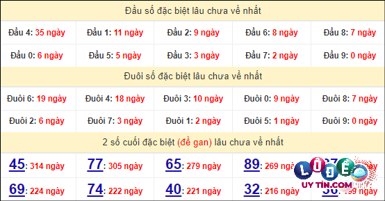 Thống kê nhanh đài Trà Vinh ngày 26/4