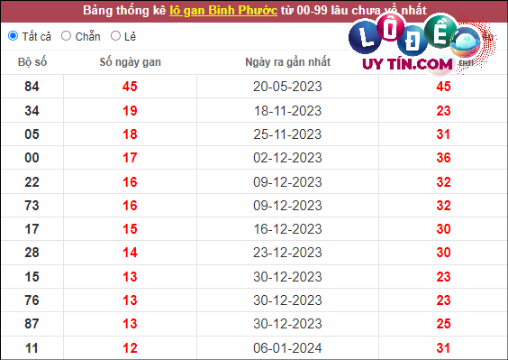 Soi Cầu XSMN 6/4/2024 - Dự Đoán Soi Cầu Xổ Số Miền Nam Thứ 7 8 Thống kê nhanh đài Bình Phước ngày 6/4