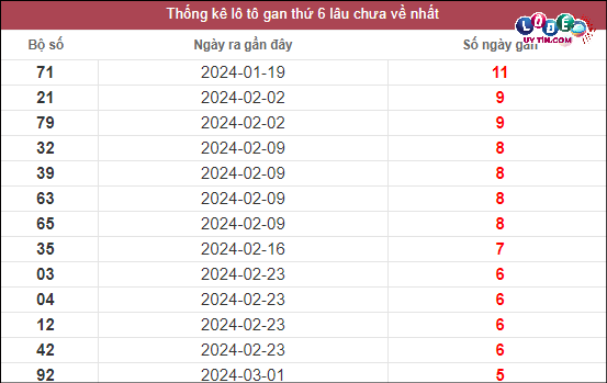 Thống kê lô gan XSMT lâu chưa về tính đến 12/4/2024