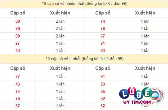 Thống kê các cặp số ĐB XSMT về nhiều nhất - ít nhất trong 10 tuần gần đây