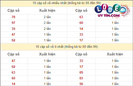Thống kê các cặp số ĐB XSMT về nhiều nhất - ít nhất trong 10 tuần gần đây