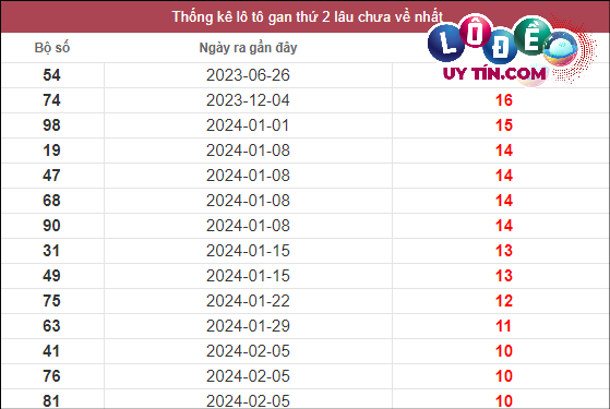 Thống kê lô gan XSMT lâu chưa về tính đến 22/4/2024