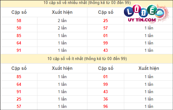 Thống kê các cặp số ĐB XSMT về nhiều nhất - ít nhất trong 10 tuần gần đây