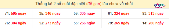 Thống kê 2 số cuối giải đặc biệt XSMT gan lì