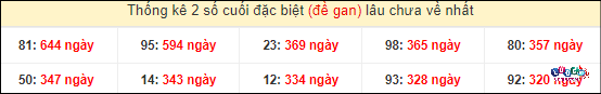 Thống kê 2 số cuối giải đặc biệt XSMT gan lì