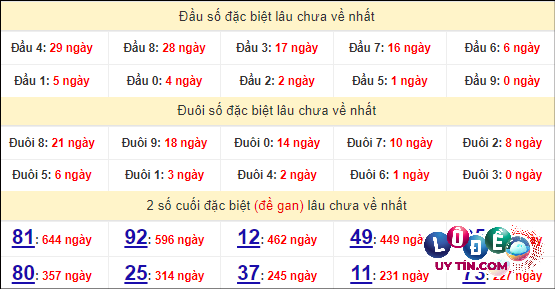 Thống kê nhanh đài Đà Nẵng ngày 27/4