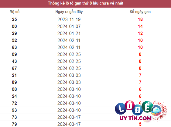 Thống kê lô gan XSMT lâu chưa về tính đến 28/4/2024