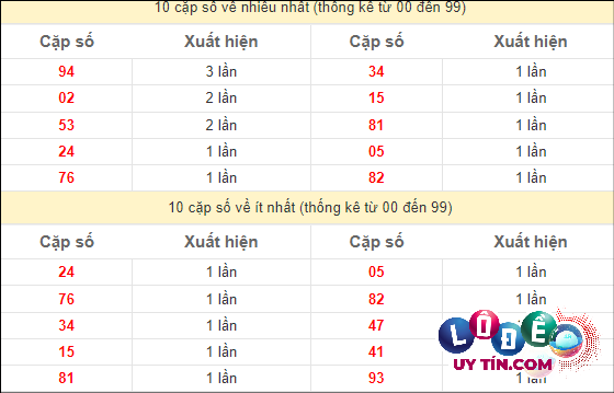 Thống kê các cặp số ĐB XSMT về nhiều nhất - ít nhất trong 10 tuần gần đây