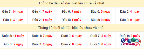 Thống kê đầu - đuôi hai số cuối giải đặc biệt XSMT lâu chưa xuất hiện