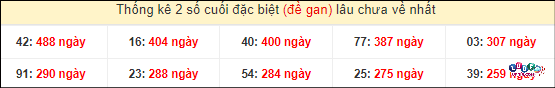Thống kê 2 số cuối giải đặc biệt XSMT gan lì