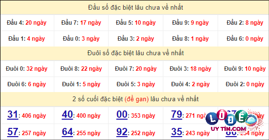 Thống kê nhanh đài Kon Tum ngày 28/4