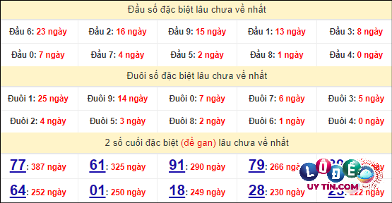 Thống kê nhanh Thừa Thiên Huế ngày 28/4