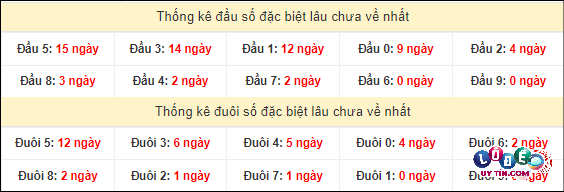 Thống kê đầu - đuôi hai số cuối giải đặc biệt XSMT lâu chưa xuất hiện