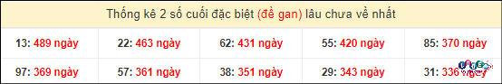 Thống kê 2 số cuối giải đặc biệt XSMT gan lì