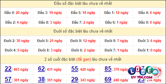 Thống kê nhanh đài Ninh Thuận ngày 26/4