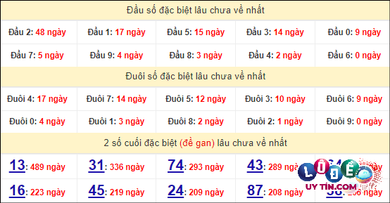 Thống kê nhanh Gia Lai ngày 26/4
