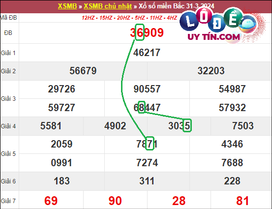 Soi cầu bạch thủ lô XSMB hôm nay ngày 7/4/2024