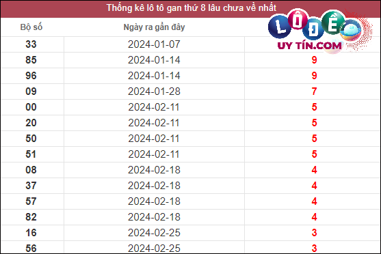 Soi cầu XSMN 7/4/2024 - Dự Đoán Soi Cầu Xổ Số Miền Nam Chủ Nhật 2 Thống kê lô gan XSMN lâu chưa về tính đến ngày 7/4/2024
