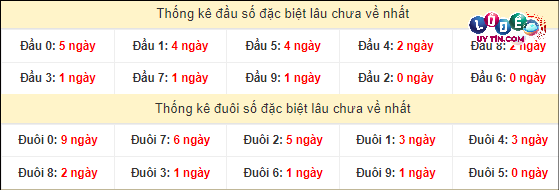 Soi cầu XSMN 7/4/2024 - Dự Đoán Soi Cầu Xổ Số Miền Nam Chủ Nhật 4 Thống kê đầu - đuôi hai số cuối GĐB xổ số miền Nam lâu chưa ra