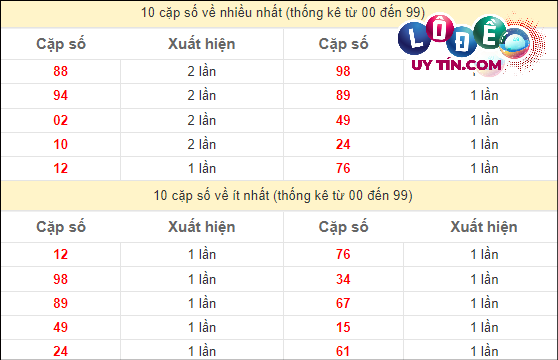 Soi Cầu XSMT 7/4/2024 - Dự Đoán Soi Cầu Xổ Số Miền Trung Chủ Nhật 3 Thống kê các cặp số ĐB XSMT về nhiều nhất - ít nhất trong 10 tuần gần đây