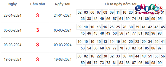 mẹo soi cầu lô đề hay