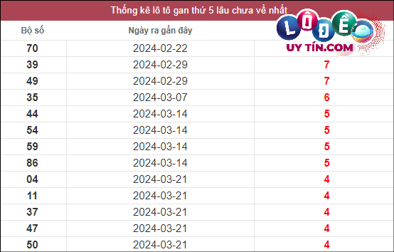 Thống kê lô gan XSMN lâu chưa về tính đến ngày 25/4/2024