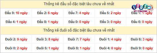 Thống kê đầu - đuôi hai số cuối GĐB xổ số miền Nam lâu chưa ra