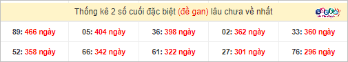 Thống kê 2 số cuối GĐB miền Nam gan lì