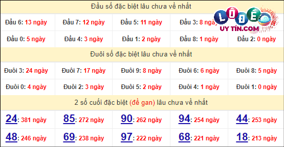 Thống kê nhanh đài Tây Ninh ngày 25/4