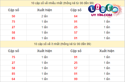 Soi Cầu XSMT 8/4/2024 - Dự Đoán Soi Cầu Xổ Số Miền Trung Thứ 2 3 Thống kê các cặp số ĐB XSMT về nhiều nhất - ít nhất trong 10 tuần gần đây