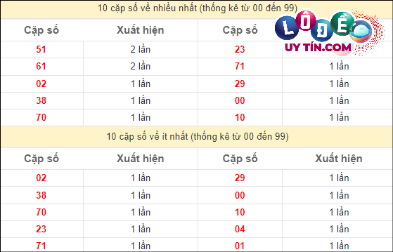 Thống kê các cặp số ĐB XSMT về nhiều nhất - ít nhất trong 10 tuần gần đây