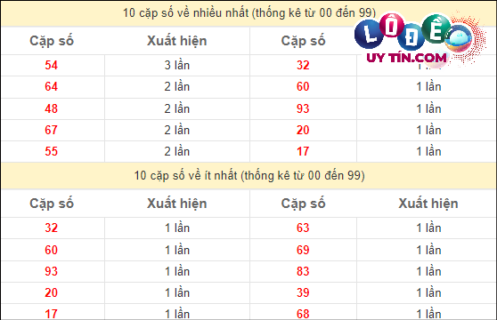 Thống kê các cặp số ĐB XSMT về nhiều nhất - ít nhất trong 10 tuần gần đây