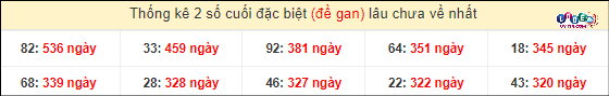 Thống kê 2 số cuối giải đặc biệt XSMT gan lì