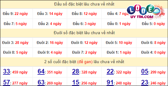 Thống kê nhanh Quảng Bình ngày 25/4