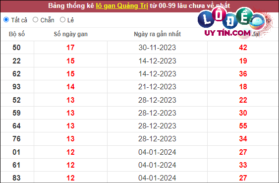Thống kê nhanh XS Quảng Trị 4/4