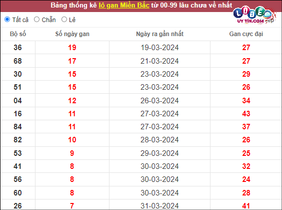 Thống kê xổ số miền bắc 14/4/2024