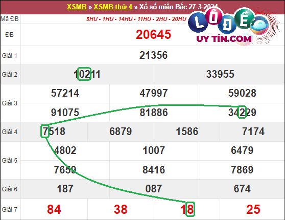 Soi cầu bạch thủ lô XSMB hôm nay ngày 3/4/2024