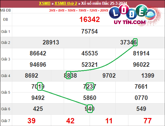 Soi cầu bạch thủ lô XSMB hôm nay ngày 1/4/2024