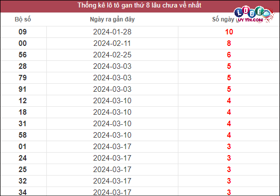 Thống kê lô gan XSMN lâu chưa về tính đến ngày 14/4/2024: