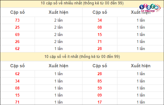 Thống kê các cặp số đặc biệt miền Nam hay về nhất - và ít về nhất gần đây