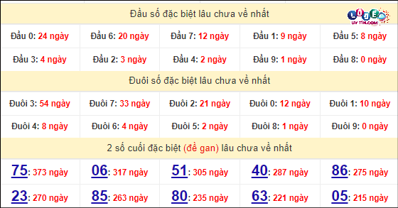 Thống kê nhanh đài Tiền Giang ngày 14/4