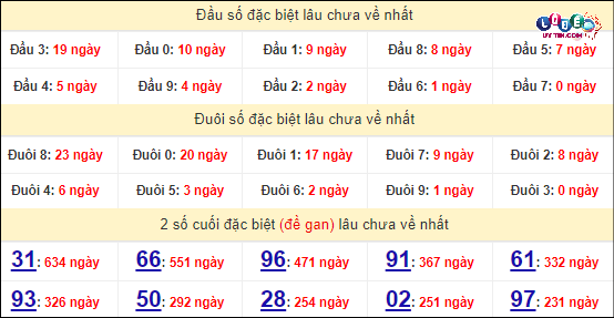 Thống kê nhanh đài Kiên Giang ngày 14/4