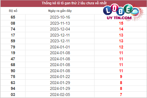 Thống kê lô gan XSMT lâu chưa về tính đến 1/4/2024