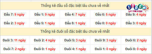 Thống kê đầu - đuôi hai số cuối giải đặc biệt XSMT lâu chưa xuất hiện