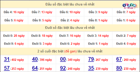 Thống kê nhanh đài Kon Tum ngày 14/4